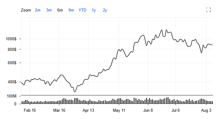 Changes in Analyst Recommendations, Micron Technology, Inc.