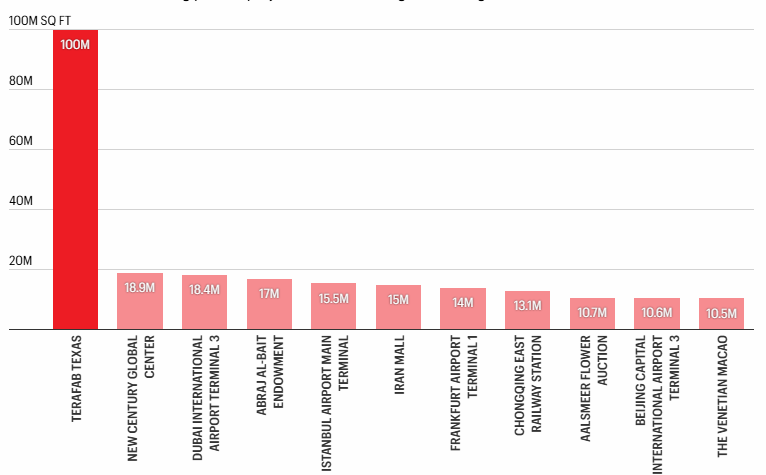 Terafab Texas Compared to the World's 10 Largest Buildings by Square Footage