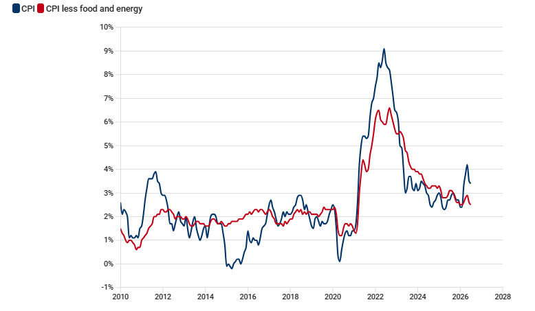U.S. annual CPI inflation