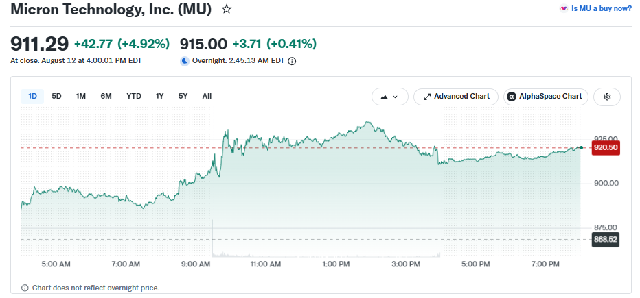 MU stock closed at $911.29 on August 12