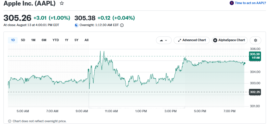 Apple stock price at the August 13, 2026 close, trading at $305.26 and up 1% on the day, with recent headlines on Apple's Houston manufacturing push and Siri AI upgrade.