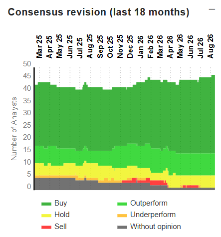 Chart showing 18 months of Micron analyst consensus ratings
