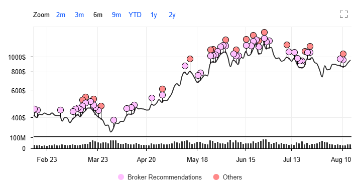 Micron Stock Price Chart, Changes In Analyst Recommendations