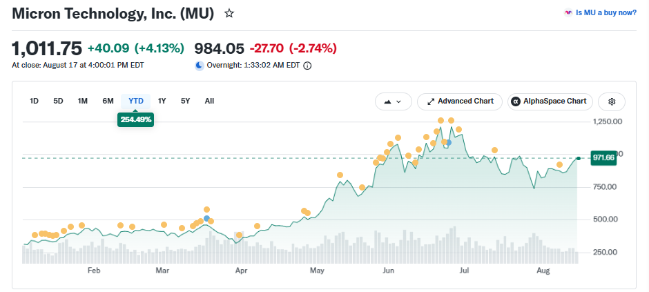 MU real-time price chart, up 254.49% year to date, with a 1-year target estimate of $1,501.98