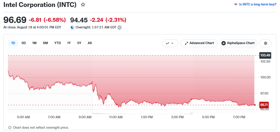 Intel stock below $100