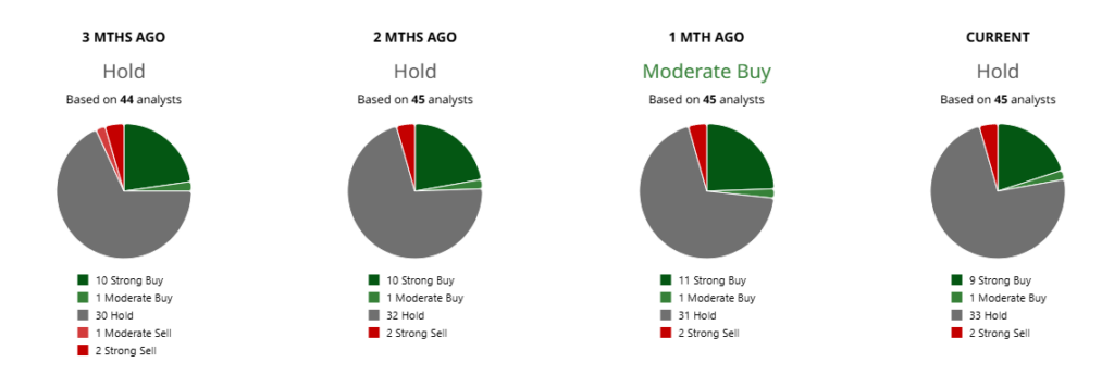 Intel Stock Analyst Ratings Breakdown Over the Past Four Months