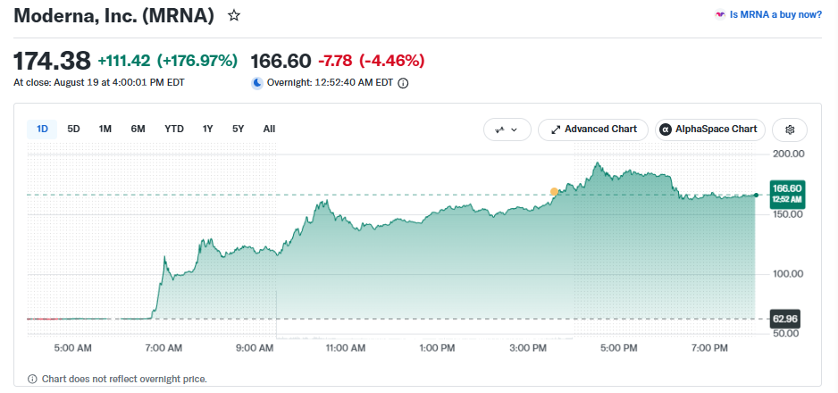 Moderna Stock Soars 177% After Successful Melanoma Vaccine Trial
