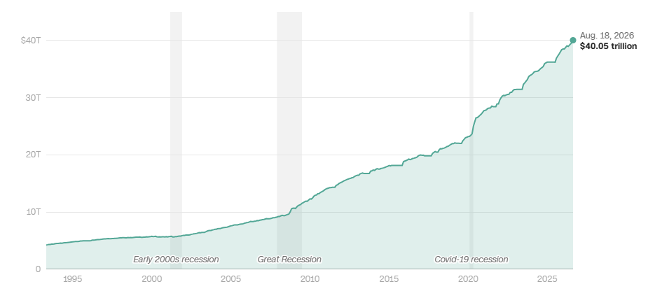 This US debt chart tracks total debt by month since 1993
