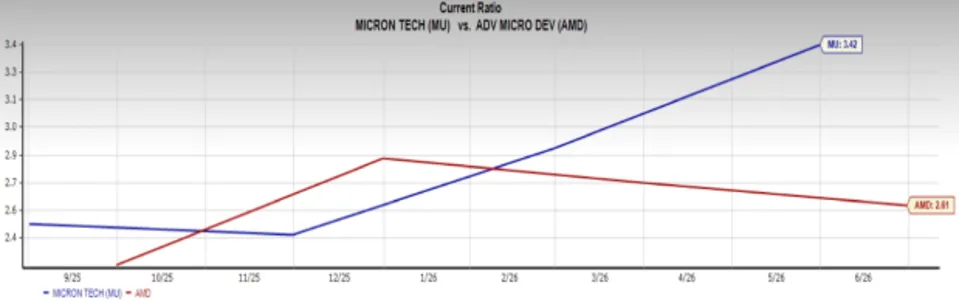 Current ratio trend, Micron (MU) vs AMD