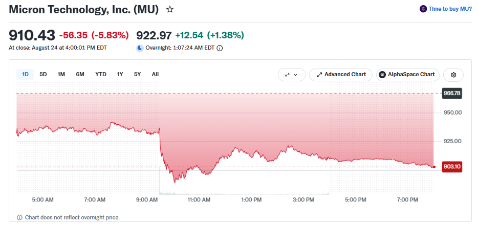 MU shares dropped 5.83% and closed at $910.43