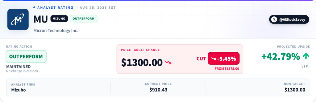 Mizuho Cuts Micron (MU) Price Target to $1,300, Maintains Outperform Rating