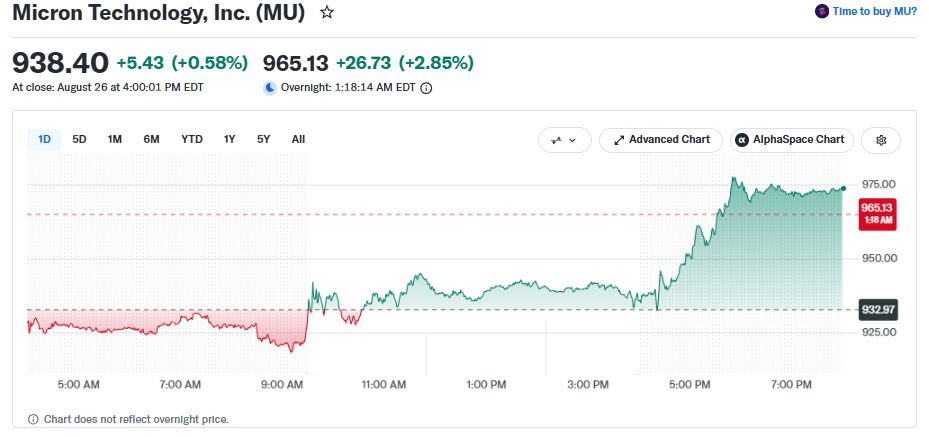 Micron stock price