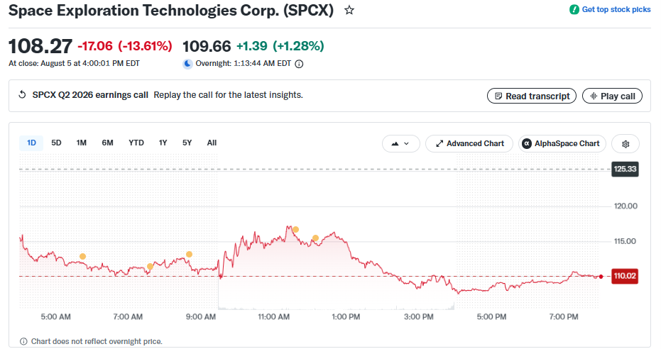 SpaceX Stock Slumps After Falcon 9 Moon Crash and Earnings
