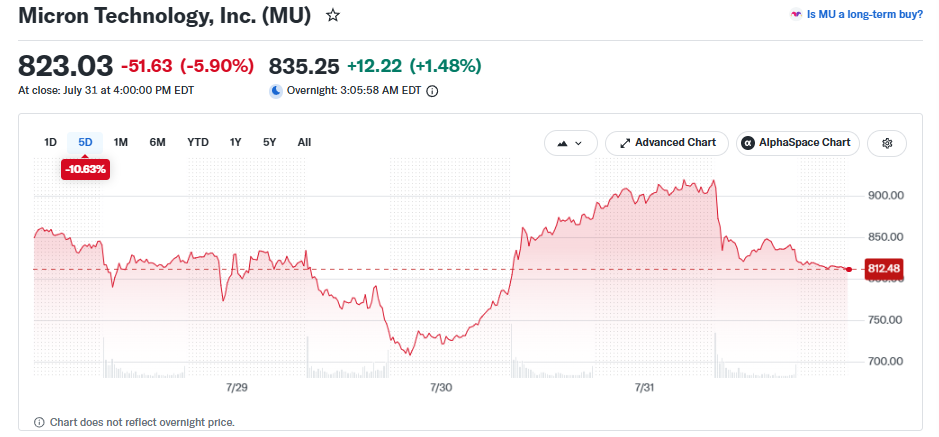 Micron stock today