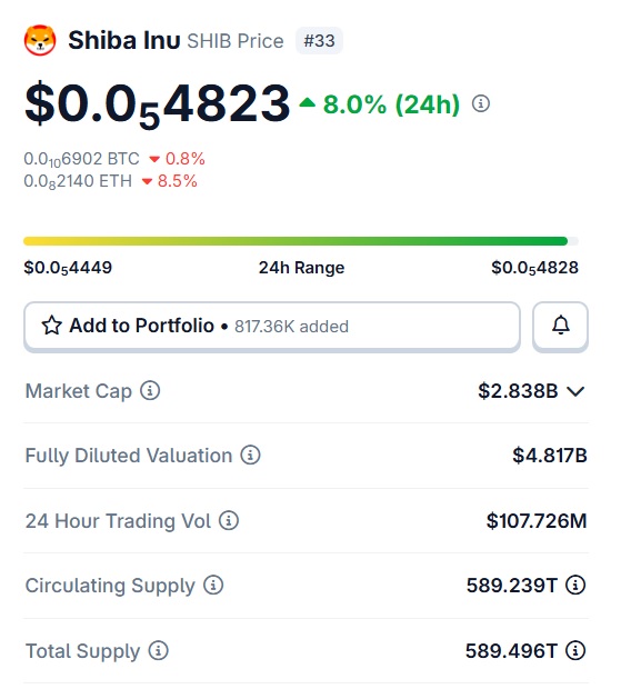 Shiba Inu SHIB Rises 8%