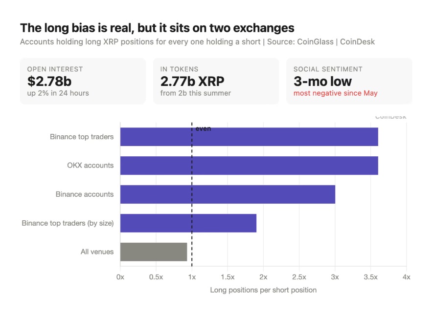 xrp futures long interest $2.78 billion