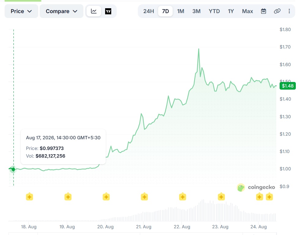XRP Rises 50%