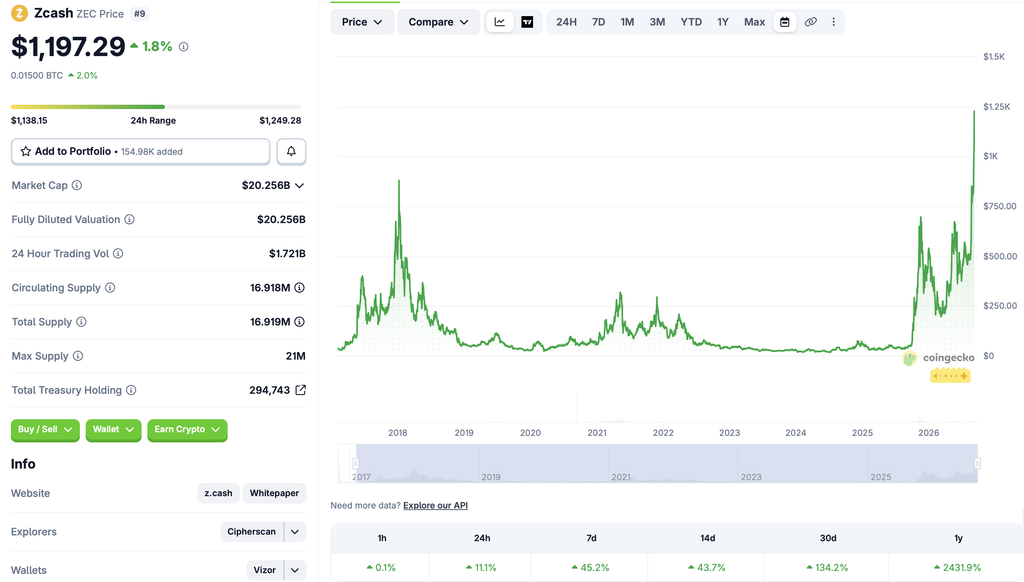 Zcash Surges Past $1,000 Milestone