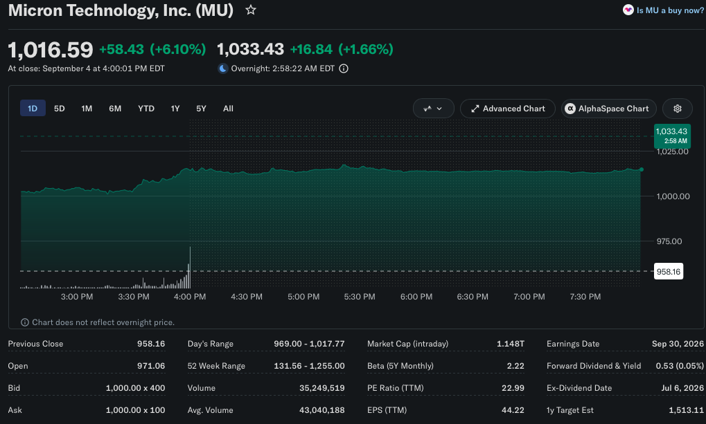 Micron Stock Tops $1,000 as Rally Stays Hot