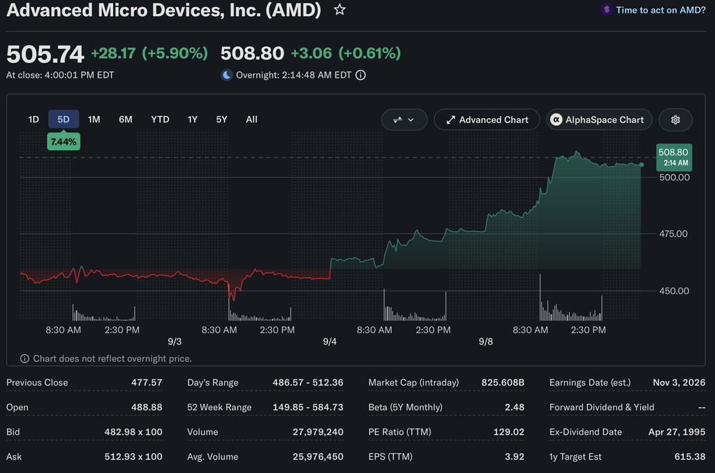 AMD Shares Rally Following Massive $3 Trillion Market Forecast