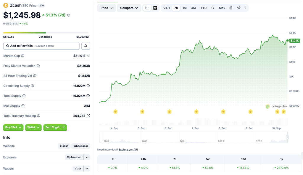 Zcash Surges 150 Percent in Massive Monthly Crypto Rally