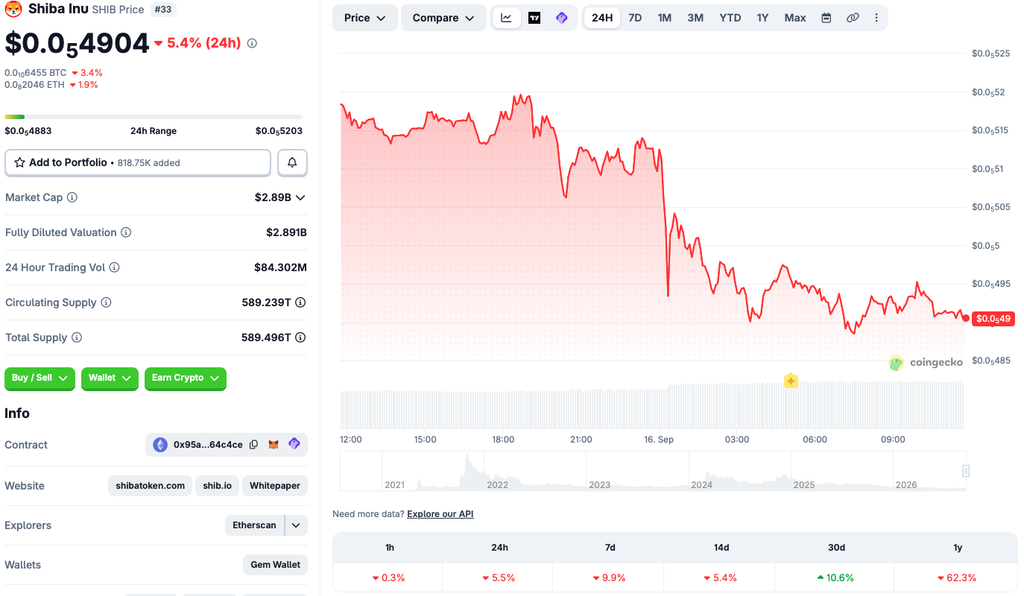 Shiba Inu price chart