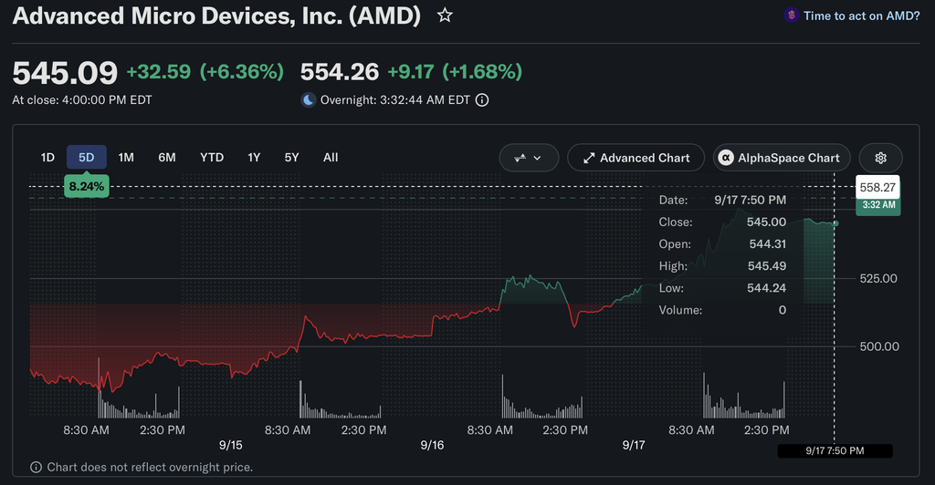 AMD today