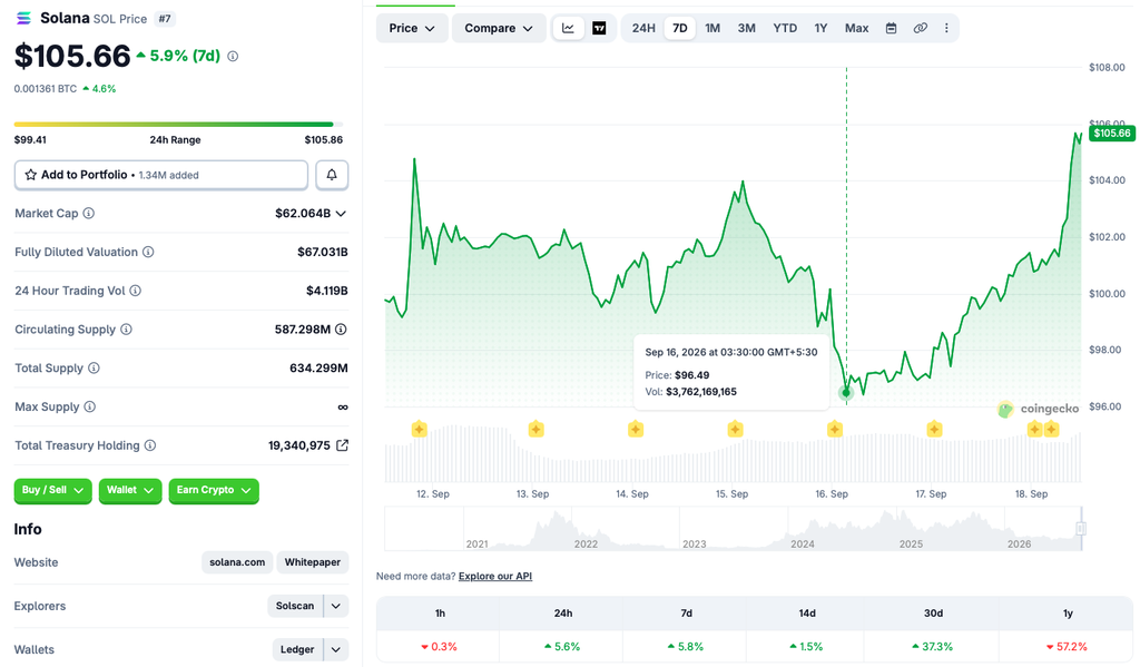 Solana price chart