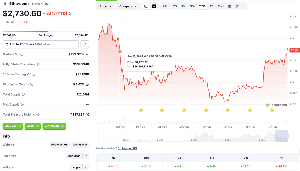 Ethereum (ETH) price chart