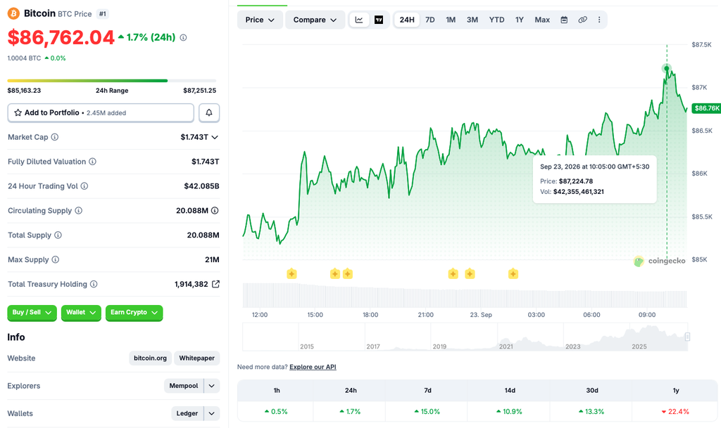 BTC price chart