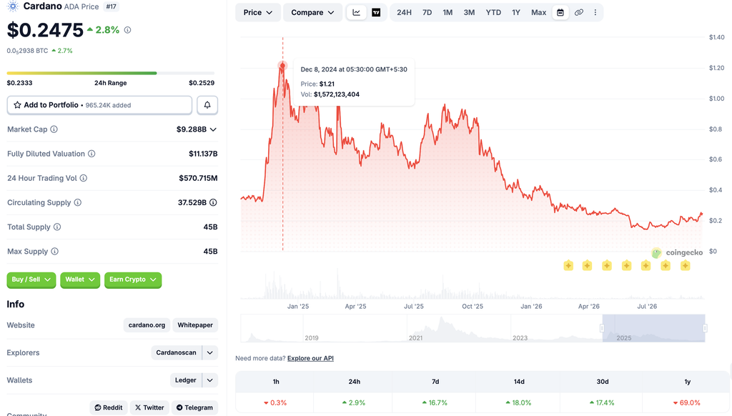 Cardano today