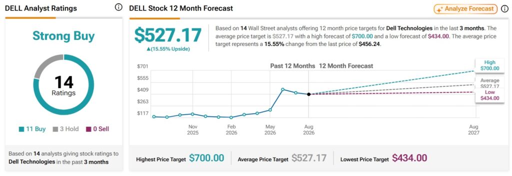dell technologies stock price target