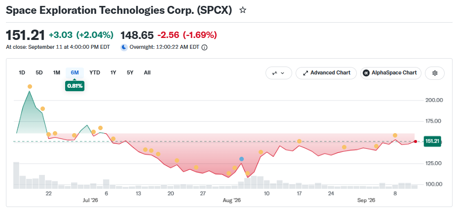 Should You Buy SpaceX Stock If It Dips Below $100?