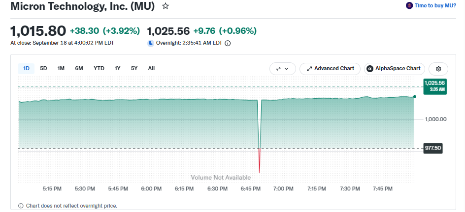 Micron stock price sits at $1,015.80 right now