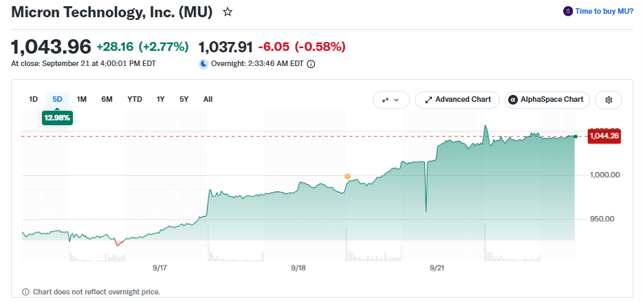 MU stock today