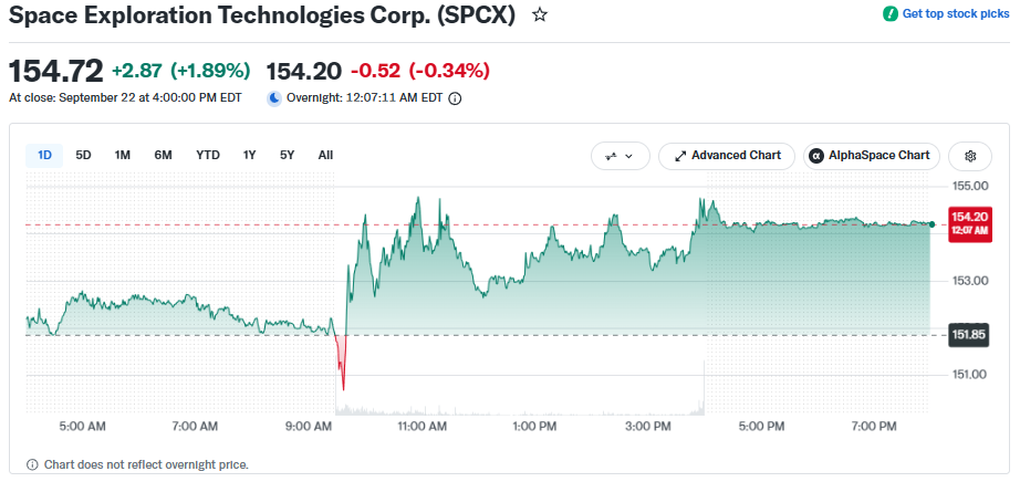 Shares closed at $154.72 on September 22