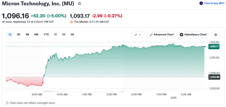 shares closed Tuesday at $1,096.16