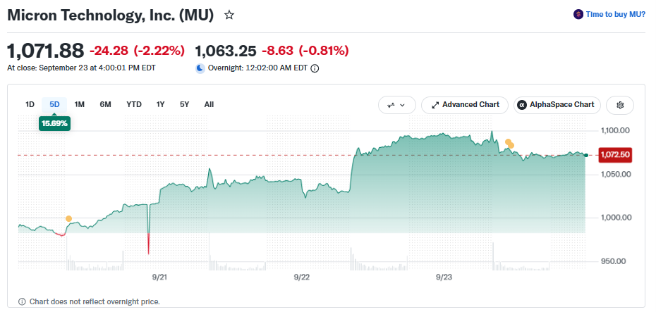 MU stock today