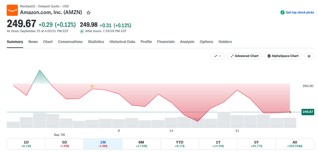 AMZN today