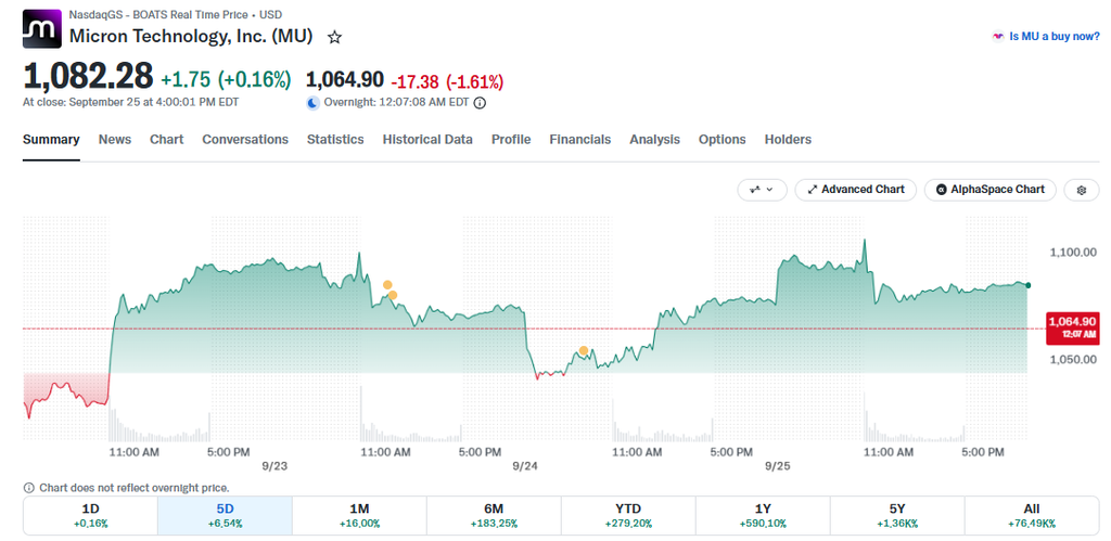 MU stock closed at $1,082.28 on Friday
