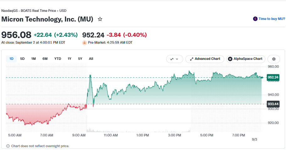 Micron closed at $956.08 today, up 2.43% on the day