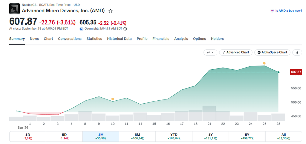 AMD closed at $607.87