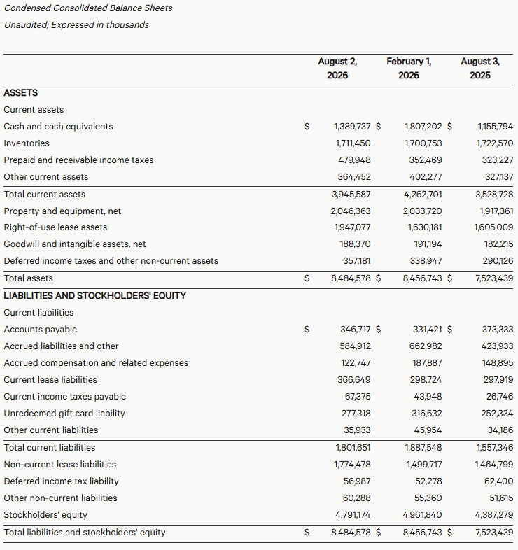 Lululemon Q2 Fiscal 2026 Balance Sheet — Assets, Liabilities and Stockholders' Equity