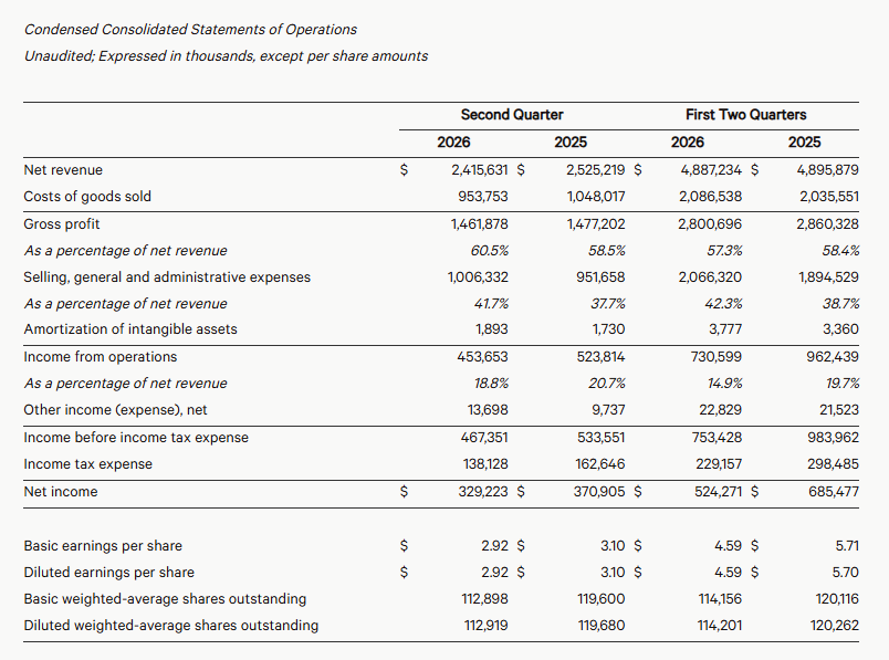 Lululemon Q2 Fiscal 2026 Income Statement — Revenue, Gross Profit and Net Income