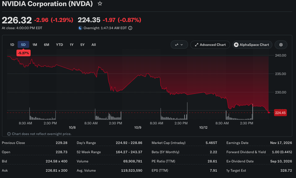 Nvidia stock price dip