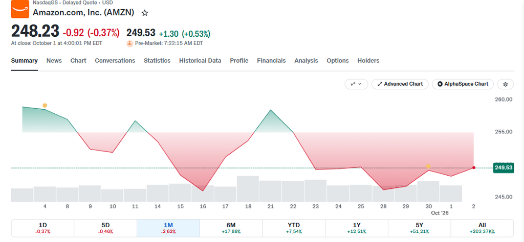 AMZN today