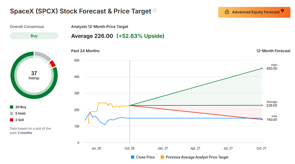 average 12-month SpaceX price target sits at $226