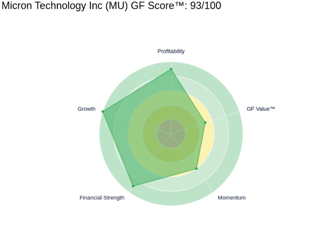 Micron’s GF Score of 93/100