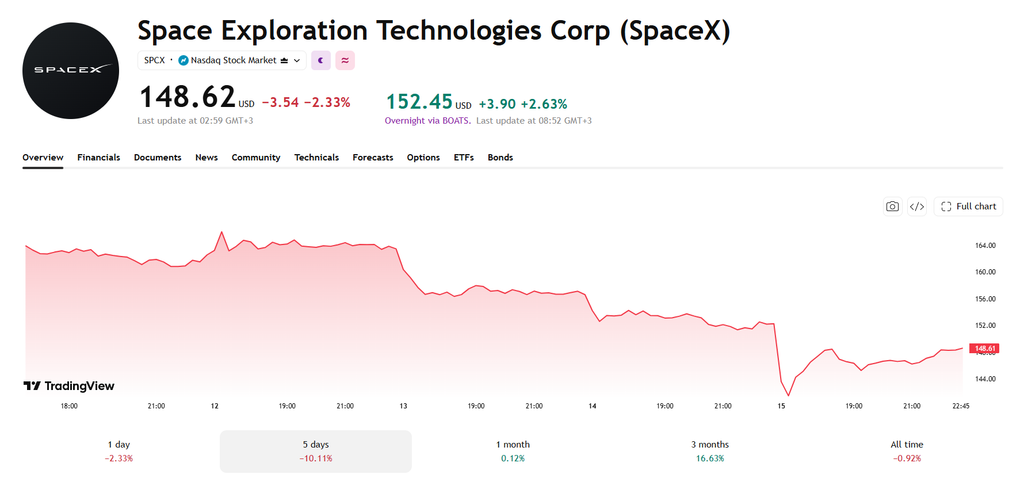 SpaceX (SPCX) five-day stock chart