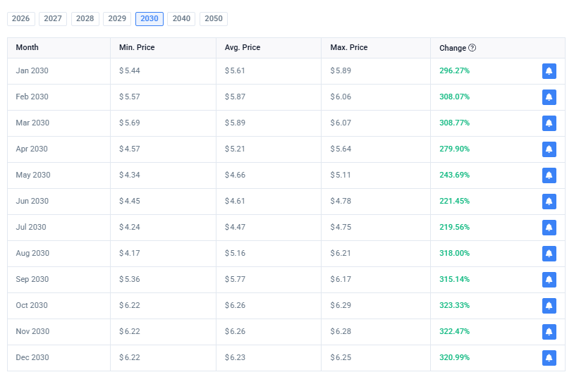 CoinCodex XRP price prediction 2030 table